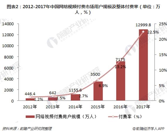图表2：2012-2017年中国网络视频付费市场用户规模及整体付费率（单位：万人，%）