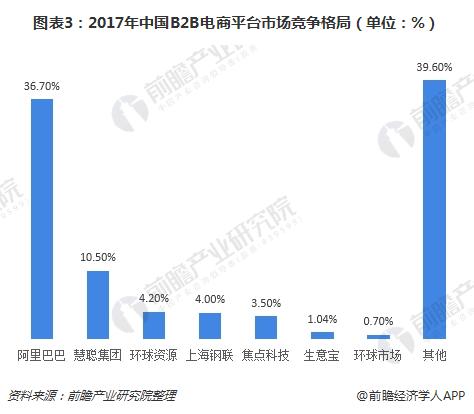 图表3：2017年中国B2B电商平台市场竞争格局（单位：%）
