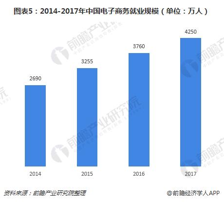 图表5：2014-2017年中国电子商务就业规模（单位：万人）