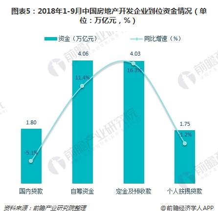 图表5：2018年1-9月中国房地产开发企业到位资金情况（单位：万亿元，%）