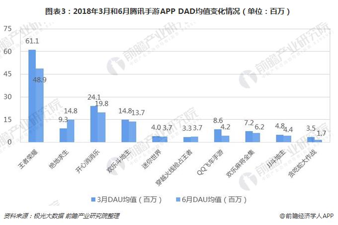 图表3：2018年3月和6月腾讯手游APP DAD均值变化情况（单位：百万）