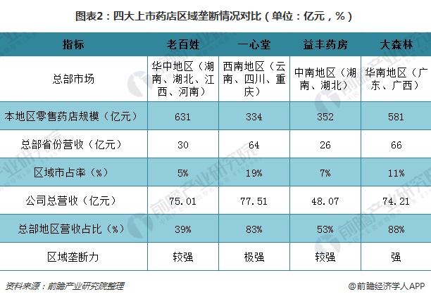 从经营业绩、区域垄断、获客流量、扩张效果多