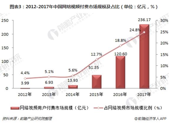 图表3：2012-2017年中国网络视频付费市场规模及占比（单位：亿元，%）
