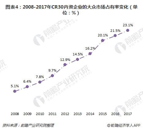 图表4：2008-2017年CR30内资企业的大众市场占有率变化（单位：%）