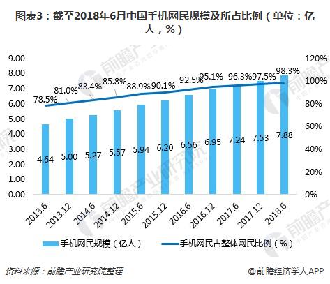图表3：截至2018年6月中国手机网民规模及所占比例（单位：亿人，%）