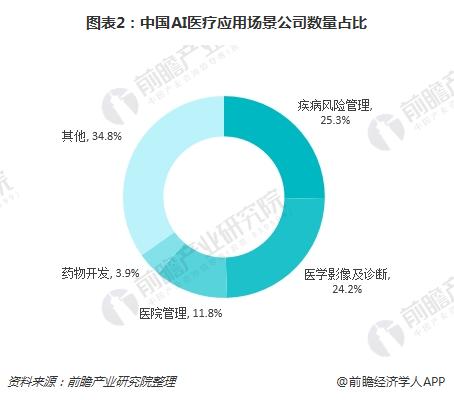 图表2：中国AI医疗应用场景公司数量占比