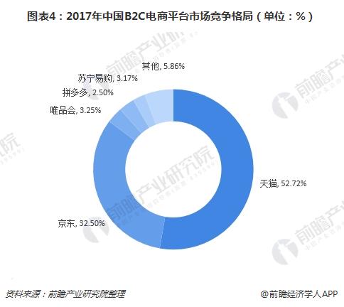 图表4：2017年中国B2C电商平台市场竞争格局（单位：%）