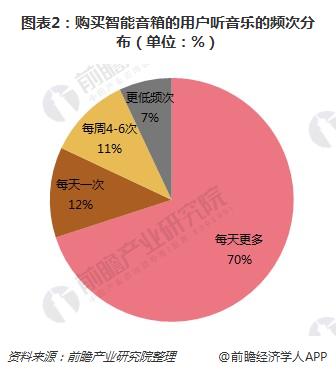 图表2：购买智能音箱的用户听音乐的频次分布（单位：%）