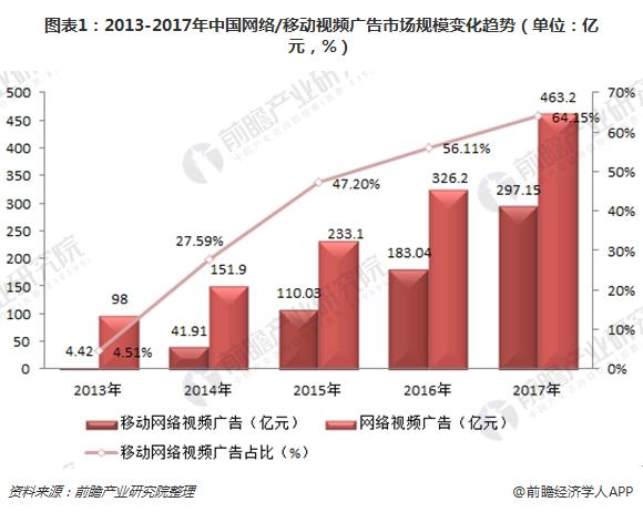 图表1：2013-2017年中国网络/移动视频广告市场规模变化趋势（单位：亿元，%）