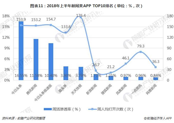 图表11：2018年上半年新闻类APP TOP10排名（单位：%，次）