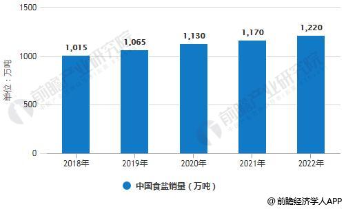 2018-2022年中国食盐销量统计情况及预测