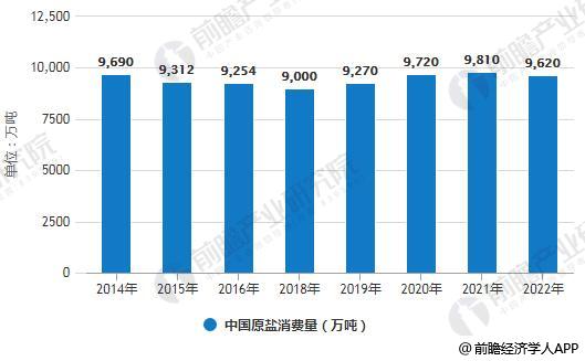 2016-2022年中国原盐消费量统计及预测