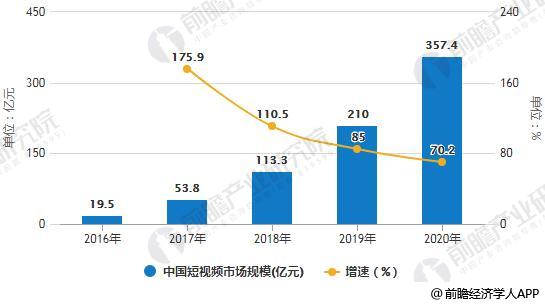 2016-2020年中国短视频市场规模统计及增长情况预测
