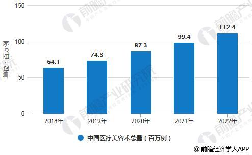2018-2022年中国医疗美容术总量统计情况及预测