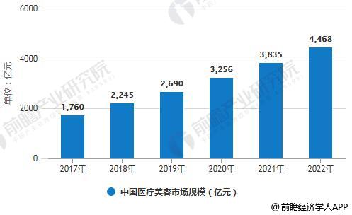 2017-2022年中国医疗美容市场规模统计情况及预测