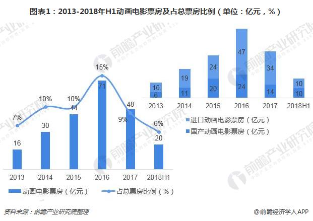 图表1：2013-2018年H1动画电影票房及占总票房比例（单位：亿元，%）