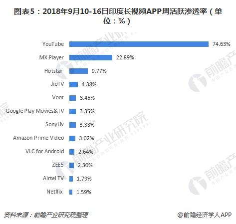 图表5：2018年9月10-16日印度长视频APP周活跃渗透率（单位：%）
