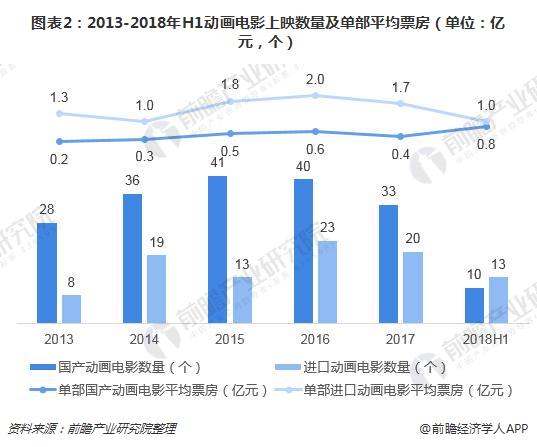 图表2：2013-2018年H1动画电影上映数量及单部平均票房（单位：亿元，个）