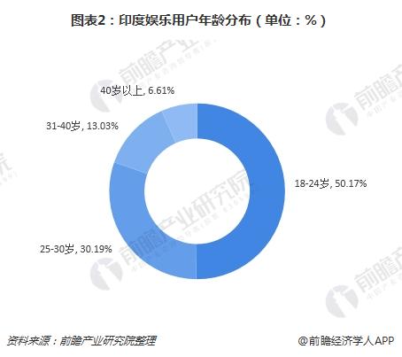 图表2：印度娱乐用户年龄分布（单位：%）