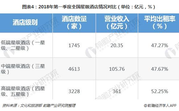 圖表4：2018年第一季度全國星級酒店情況對比（單位：億元，%）  