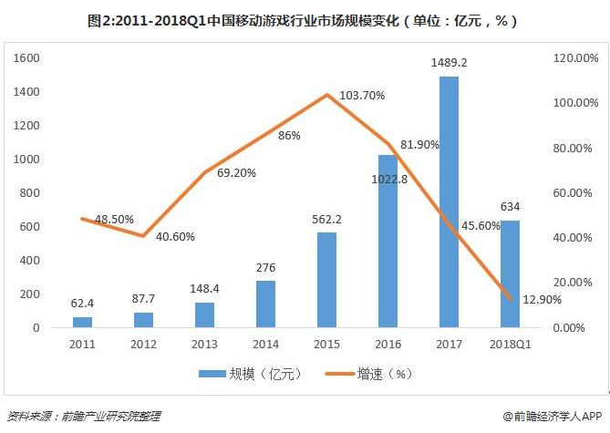 图2:2011-2018Q1中国移动游戏行业市场规模变化（单位：亿元，%）