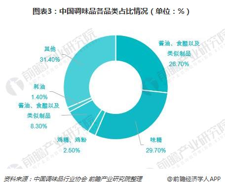 图表3：中国调味品各品类占比情况（单位：%）  