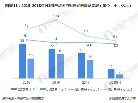 图表11：2015-2018年H1国产动画电影制式数量及票房（单位：个，亿元）