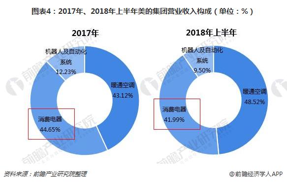 图表4：2017年、2018年上半年美的集团营业收入构成（单位：%）  