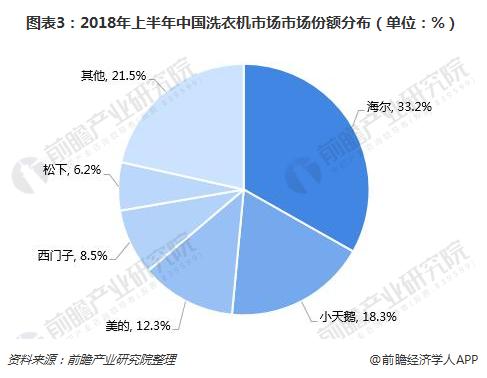 图表3：2018年上半年中国洗衣机市场市场份额分布（单位：%）  