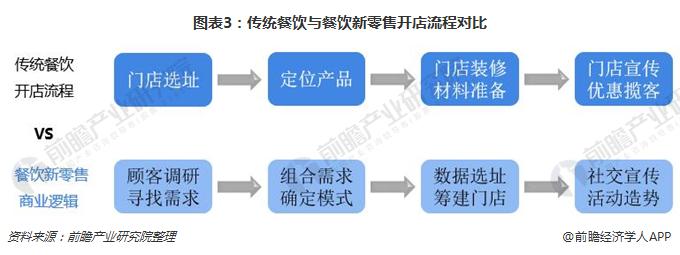 图表3：传统餐饮与餐饮新零售开店流程对比  