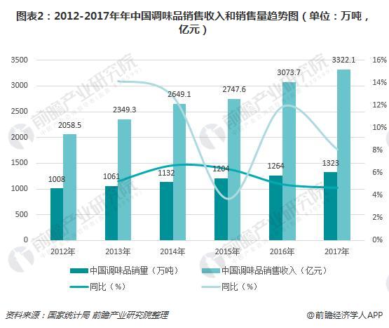 图表2：2012-2017年年中国调味品销售收入和销售量趋势图（单位：万吨，亿元）  