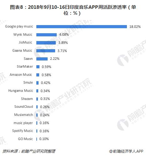 图表8：2018年9月10-16日印度音乐APP周活跃渗透率（单位：%）