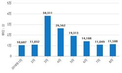 8月<em>挖掘机</em>产量持续下降 累计产量为176323台