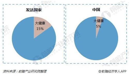 大健康产业万亿市场空间正待掘金