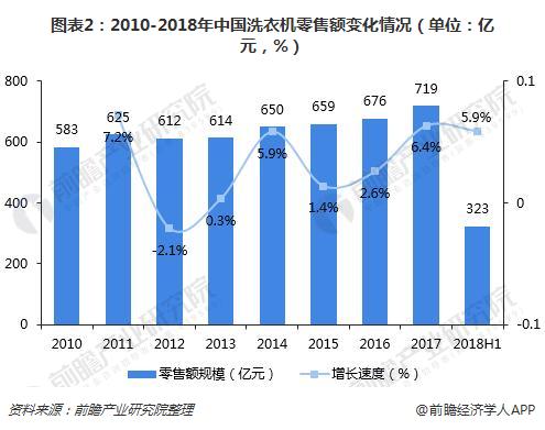 图表2：2010-2018年中国洗衣机零售额变化情况（单位：亿元，%）  