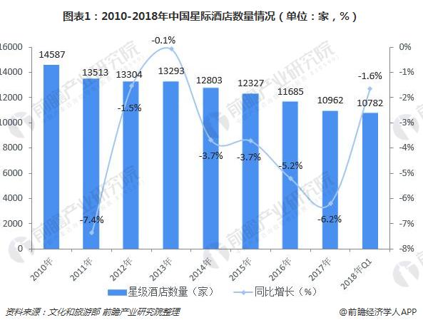 圖表1：2010-2018年中國星際酒店數量情況（單位：家，%）  