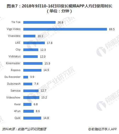 图表7：2018年9月10-16日印度长视频APP人均日使用时长（单位：分钟）