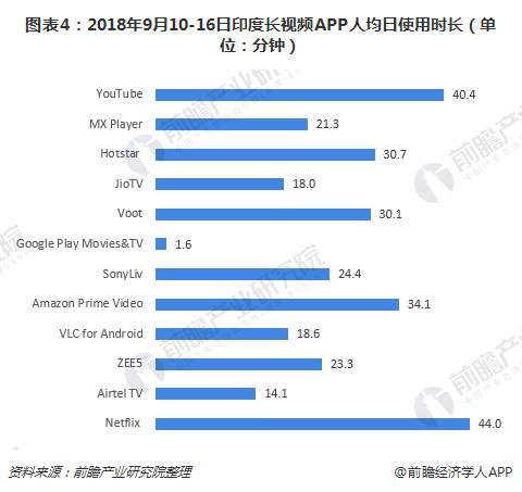图表4：2018年9月10-16日印度长视频APP人均日使用时长（单位：分钟）