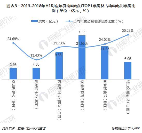 图表3：2013-2018年H1对应年度动画电影TOP1票房及占动画电影票房比例（单位：亿元，%）