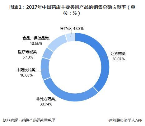 图表1：2017年中国药店主要类别产品的销售总额贡献率（单位：%）