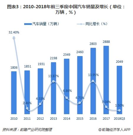 图表3：2010-2018年前三季度中国汽车销量及增长（单位：万辆，%）