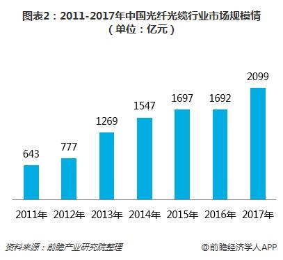 图表2:2011-2017年中国光纤光缆行业市场规模情(单位:亿元)