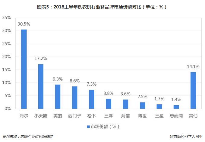 图表5：2018上半年洗衣机行业各品牌市场份额对比（单位：%）