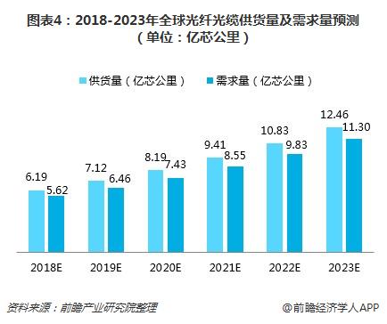 图表4:2018-2023年全球光纤光缆供货量及需求量预测(单位:亿芯公里)