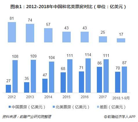 图表1：2012-2018年中国和北美票房对比（单位：亿美元）