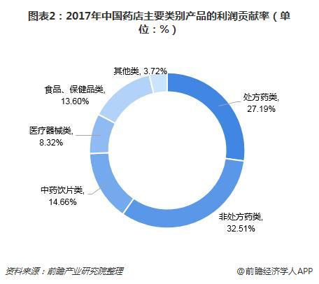 图表2：2017年中国药店主要类别产品的利润贡献率（单位：%）