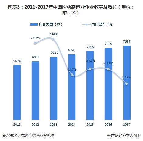 图表3：2011-2017年中国医药制造业企业数量及增长（单位：家，%）