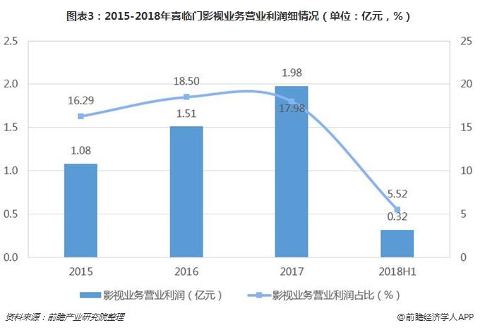 图表3：2015-2018年喜临门影视业务营业利润细情况（单位：亿元，%）