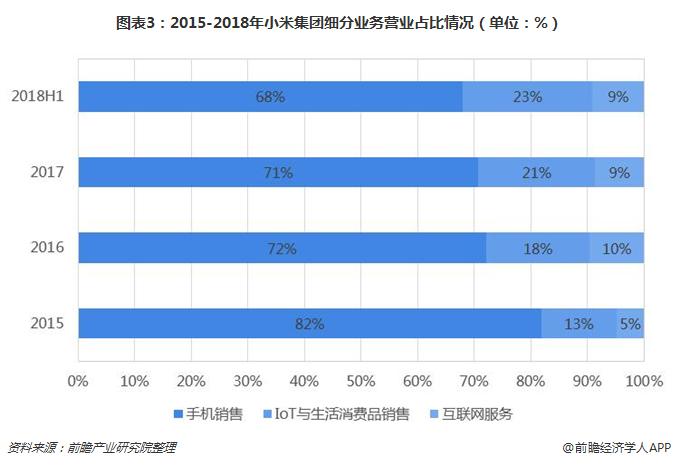 图表3：2015-2018年小米集团细分业务营业占比情况（单位：%）