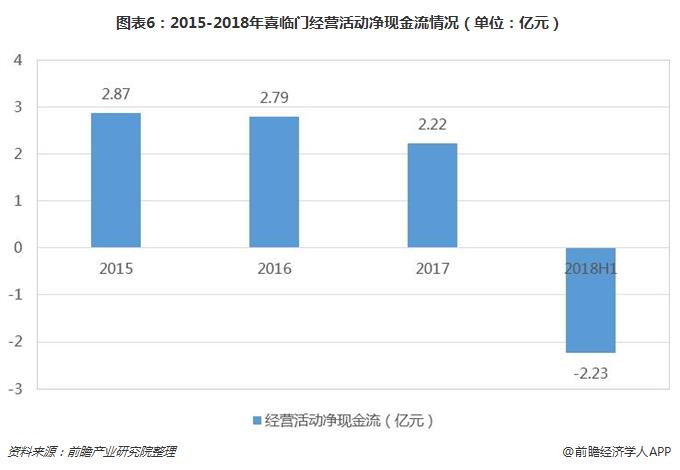 图表6：2015-2018年喜临门经营活动净现金流情况（单位：亿元）
